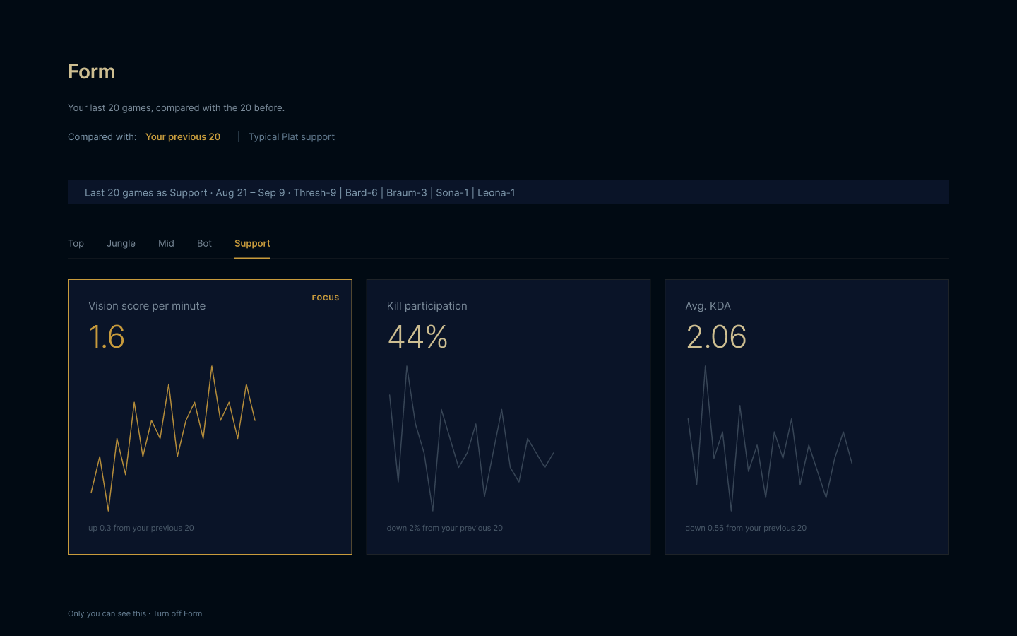 Wireframe of the Review view: role selector, three stat cards for the selected role, one marked as the focus