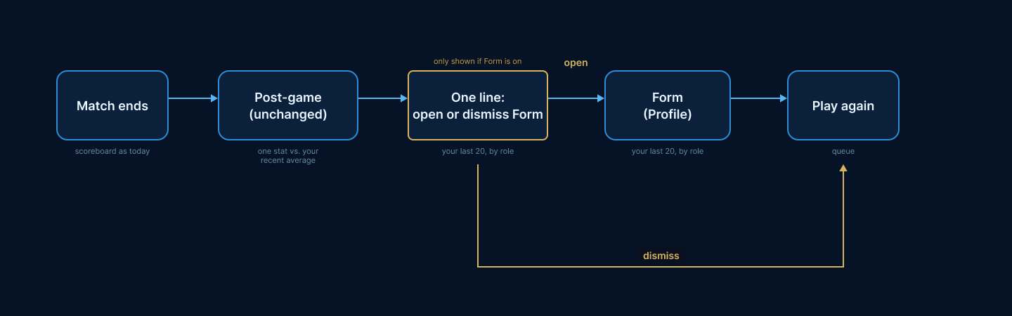 Flow diagram: match ends, post-game screen unchanged, one line with open or dismiss, Review view in profile, back to play